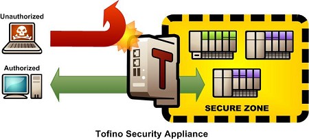 By using Tofino Security Appliances recommended ANSI / ISA 99 Zone Level Security can be reached.
