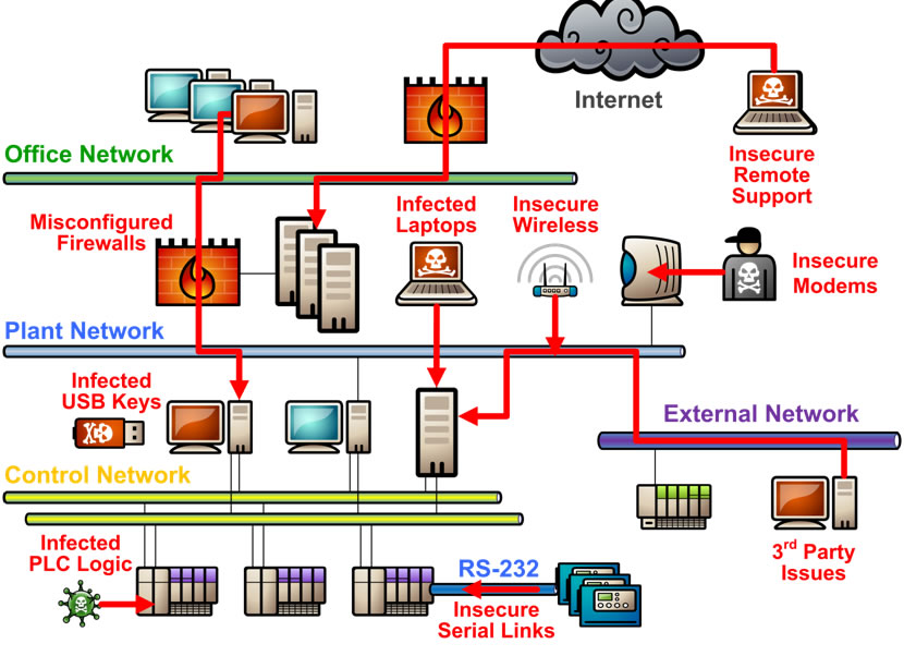 Assessment of the Scada Stuxnet Worm on