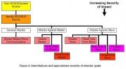 SCADA attack trees to determine vulnerabilties