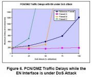 Industrial firewall traffic delays when under a DoS attack