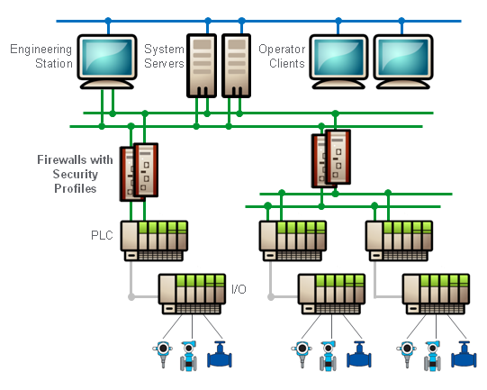 Securing SCADA Systems: Why Choose Compensating Controls? | Tofino