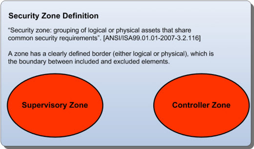 Zone definition. Security Zone. Securities Definition.