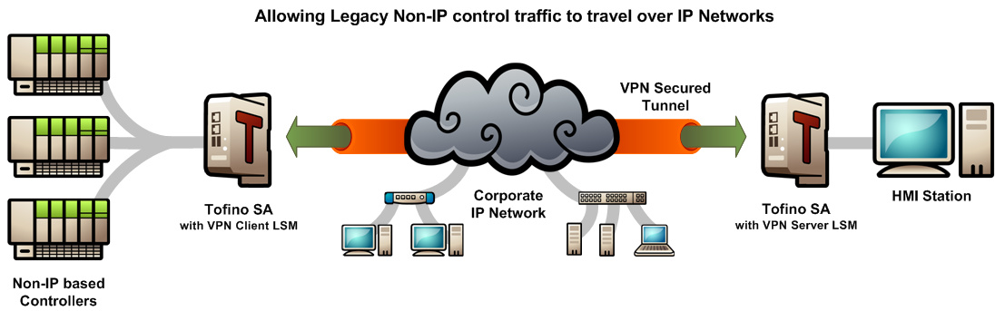Tofino VPN Legacy Non-IP diagram