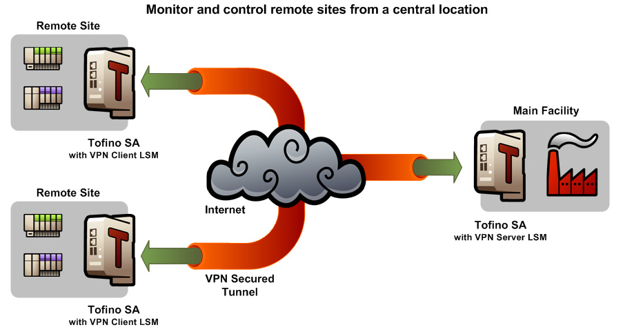 Tofino VPN Remote Site