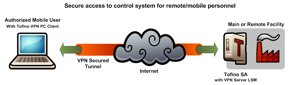 Tofino VPN remote user diagram