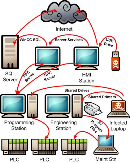 http://www.tofinosecurity.com/sites/default/files/an-119_using_tofino_to_control_stuxnet_figure_1.jpg