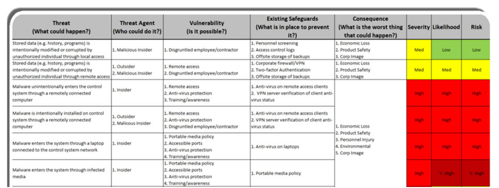 Emergency Management Plans Template Security Threat Assessment Template