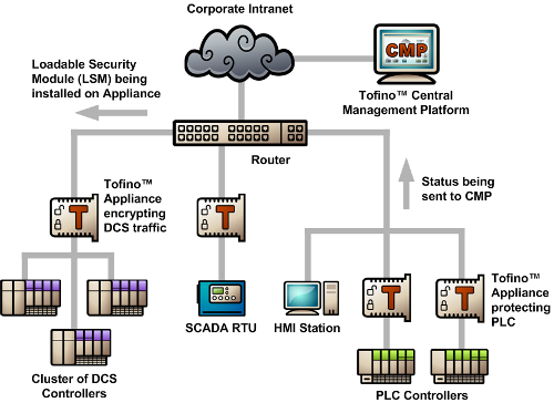 Tofino provides SCADA security, industrial control network security and complies with ANSI / ISA 99 standard.